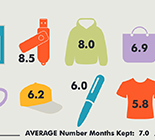 Advertising Specialties Impression Study